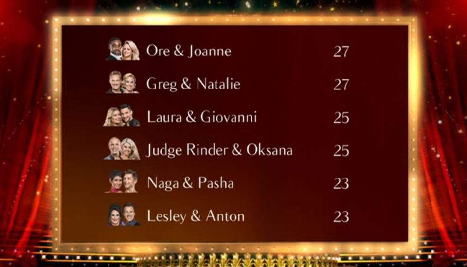 The men stopped the first Strictly leaderboard 