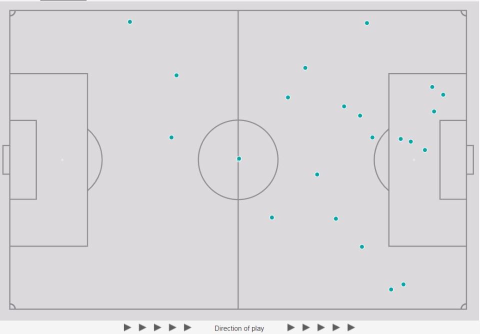 He managed just 23 touches across the entire 90 minutes, six of which came in the Palace box 