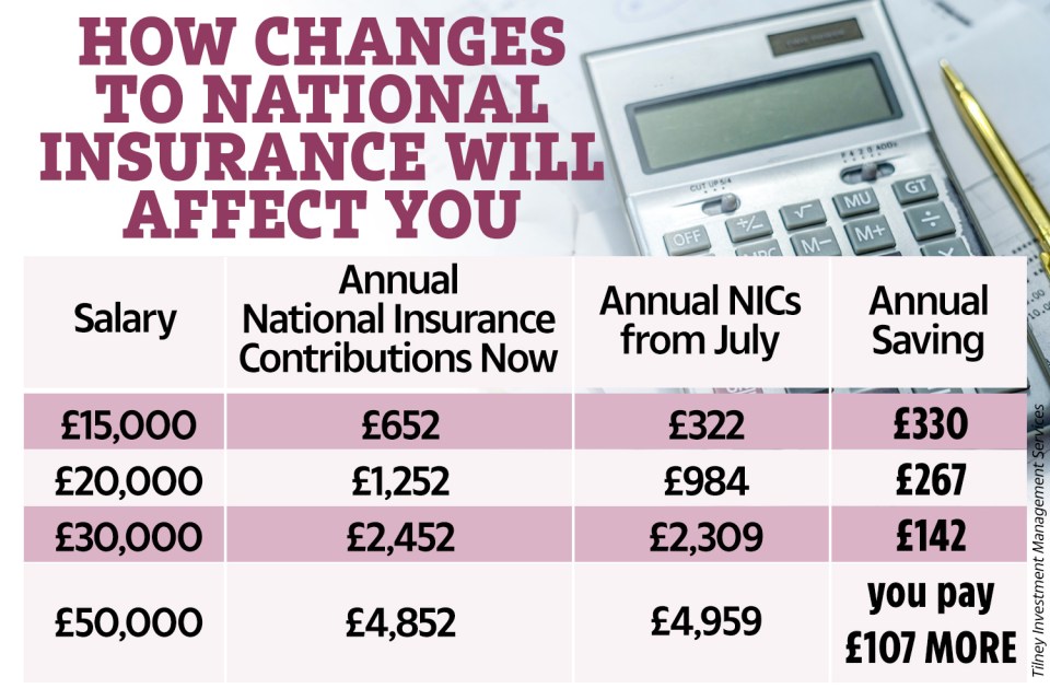 Higher earners will pay more National Insurance despite the increased threshold