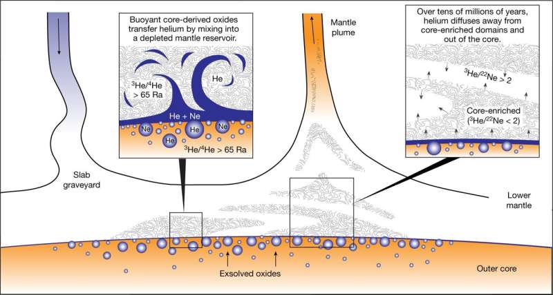 Further evidence of Earth’s core leaking was provided in the scientist's report in the journal Nature