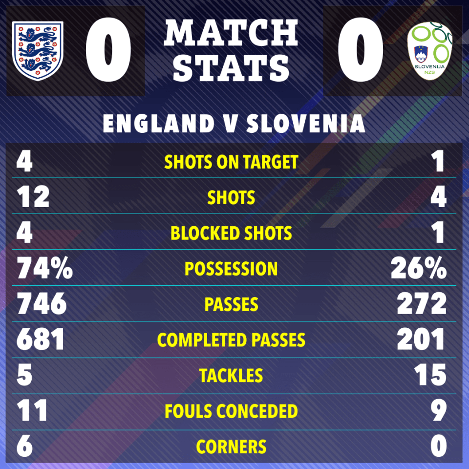 a poster showing the match stats for england v slovenia