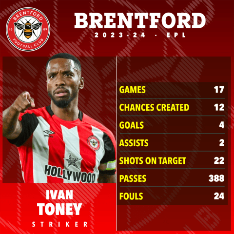 a poster for brentford football club shows the stats of ivan toney
