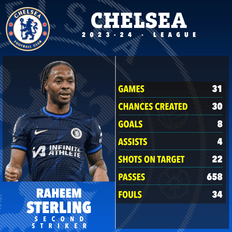 a poster for the chelsea football club showing the stats of sterling