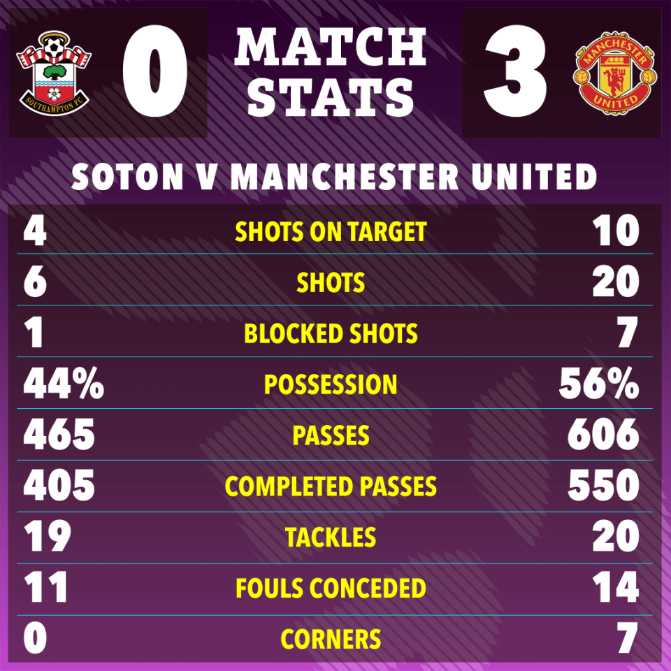 a match stats poster for soton v manchester united