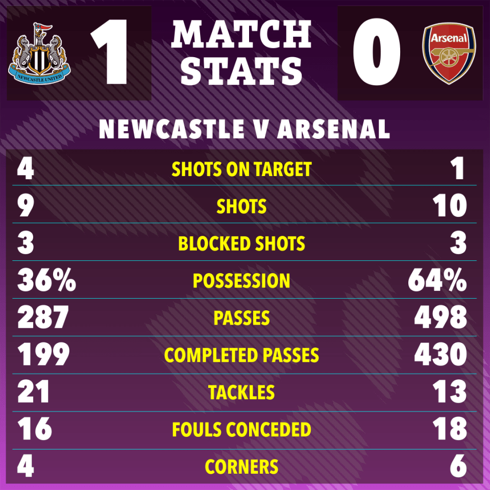 a poster showing newcastle v arsenal match stats