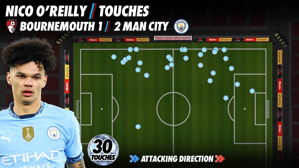 Illustration of Nico O'Reilly's 30 touches during a Bournemouth vs Man City game.