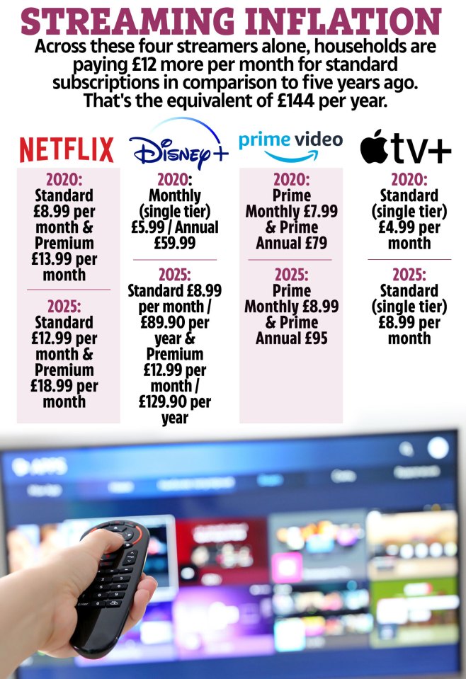 Illustration showing streaming service price increases from 2020 to 2025.