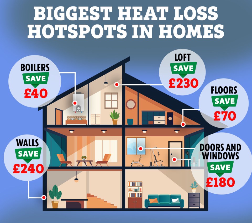 Illustration of a house cutaway showing areas of heat loss and potential savings.