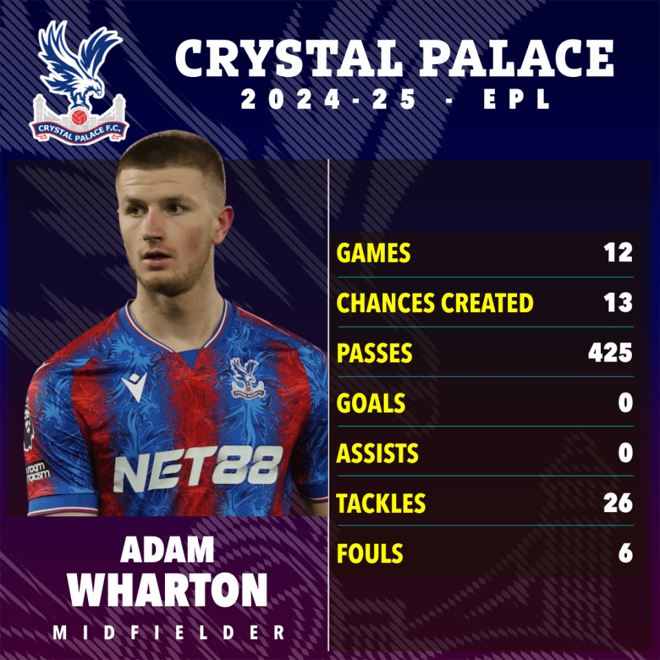 Adam Wharton's Crystal Palace 2024-25 season statistics.