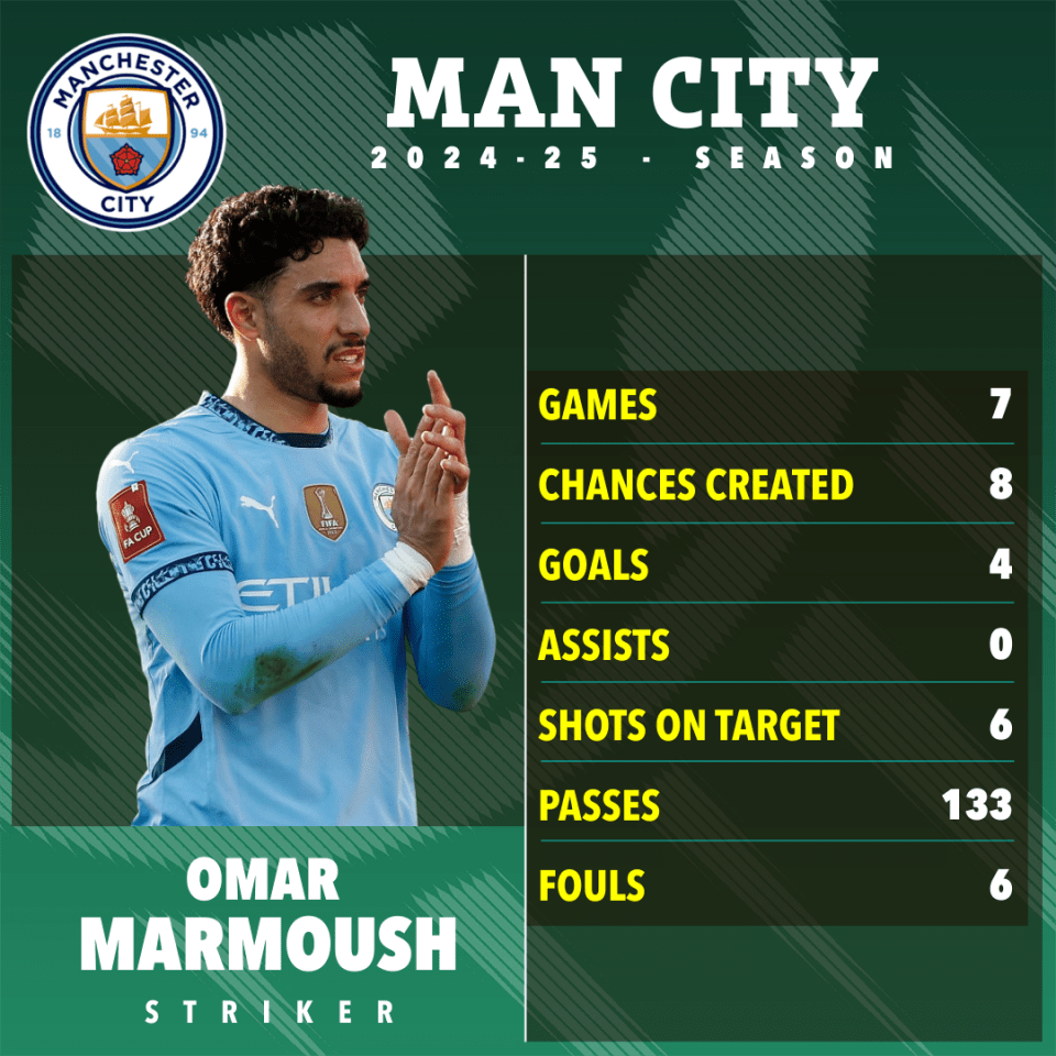 Omar Marmoush's 2024-25 Man City season stats.