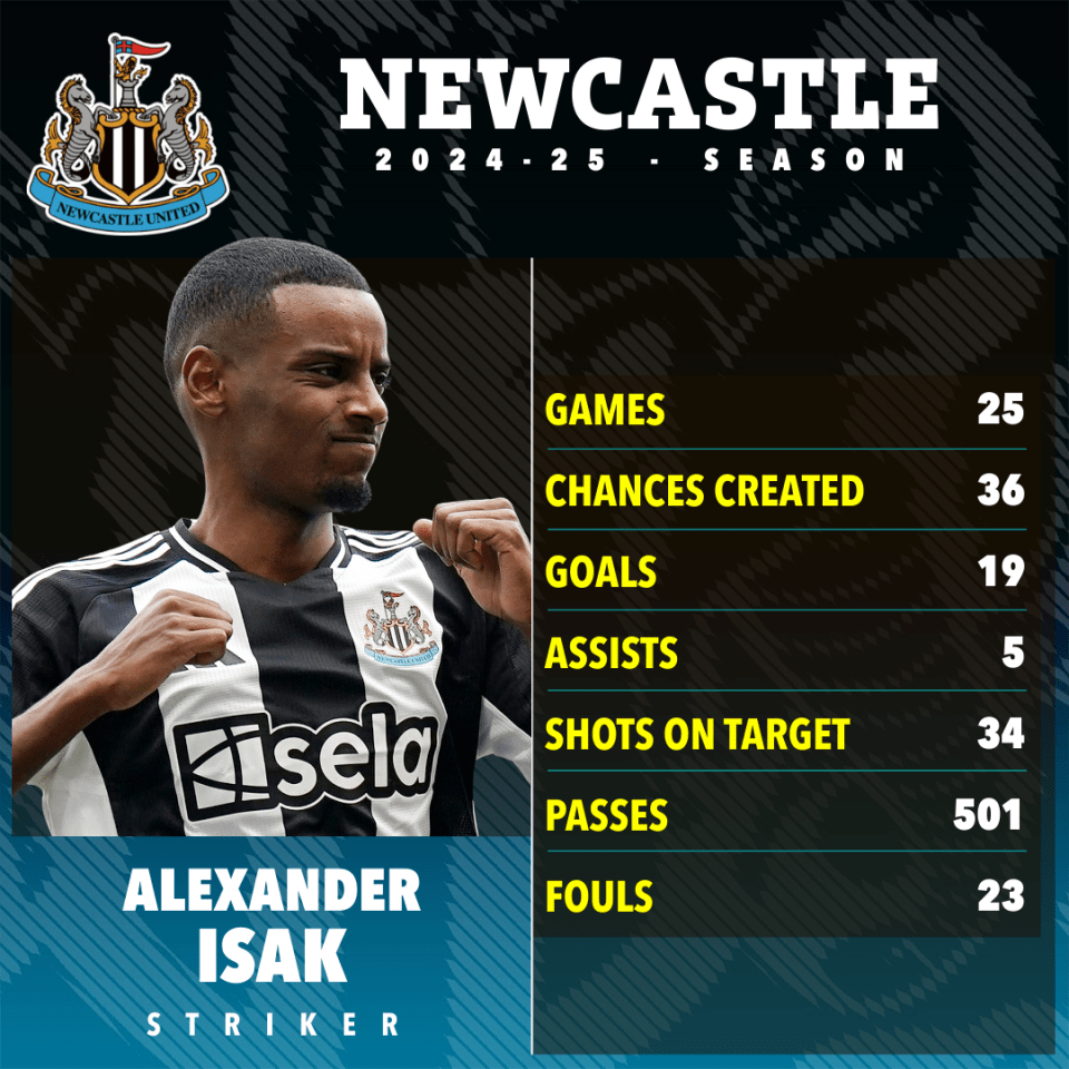 Alexander Isak's 2024-25 Newcastle season statistics.