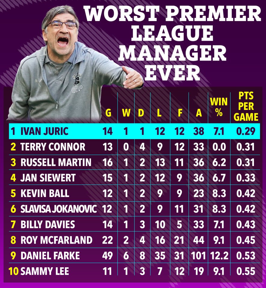 Illustration of a ranked list of the worst Premier League managers ever, with statistics.