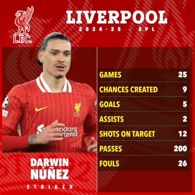 Darwin Núñez's 2024-25 Liverpool EPL season statistics.