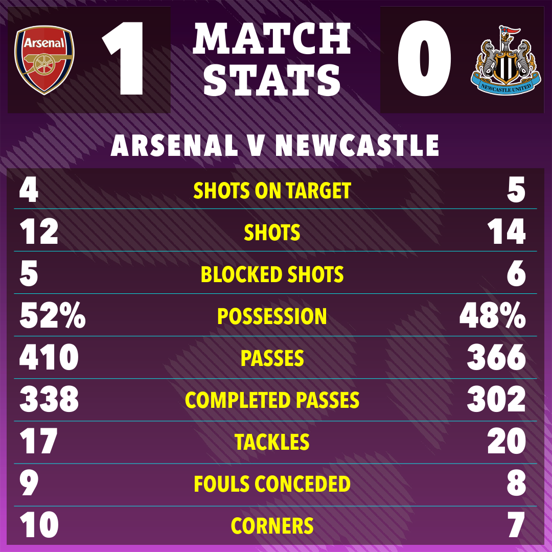 Arsenal vs. Newcastle match stats graphic.
