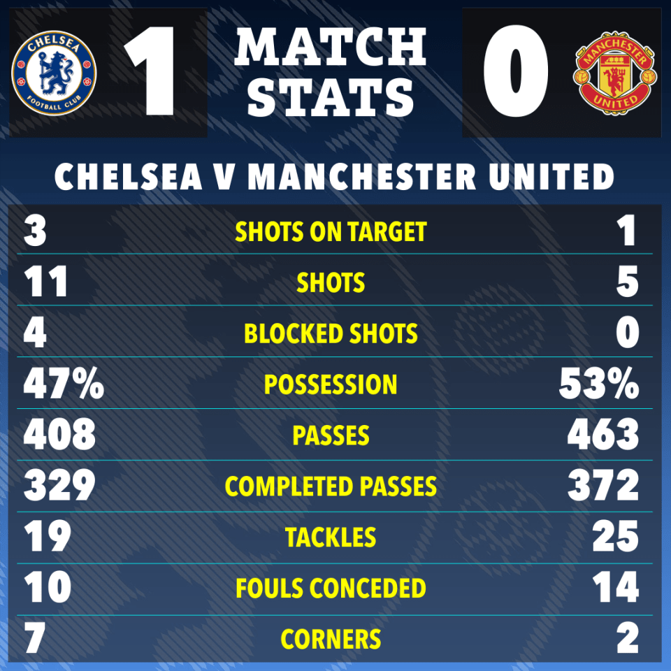 Match stats graphic showing Chelsea vs Manchester United; Chelsea won 1-0.  Stats include shots on target, shots, blocked shots, possession, passes, completed passes, tackles, fouls conceded, and corners.