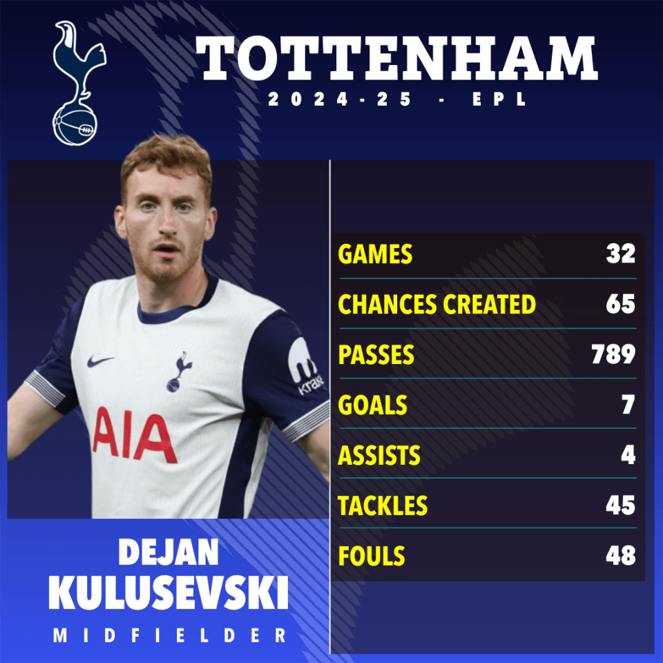 Dejan Kulusevski's 2024-25 Tottenham Hotspur season statistics.