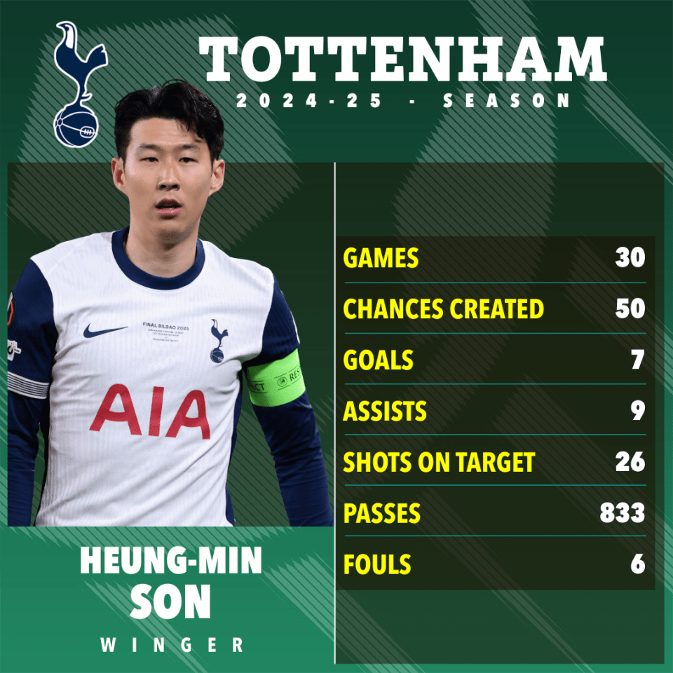 Heung-Min Son's Tottenham Hotspur 2024-25 season statistics.