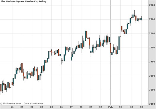 Msg Chart February 2015