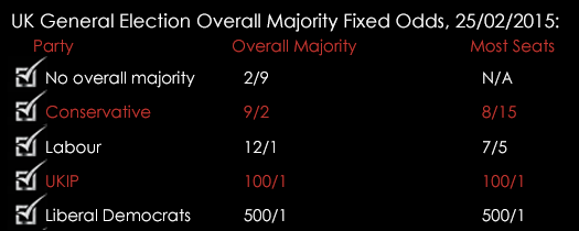 UK General Election Overall Majority Fixed Odds 25022015