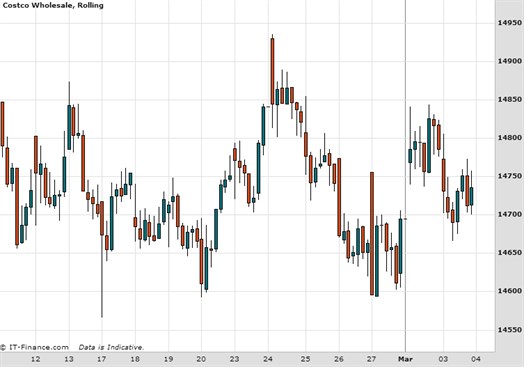 Costco Chart March 2015