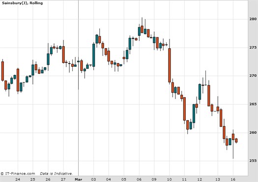Sainsbury Chart March 2015