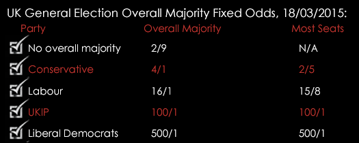 UK General Election Overall Majority Fixed Odds 18032015