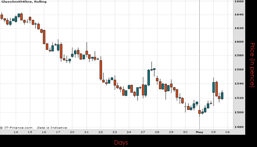 Glaxosmithkline Chart May 2015