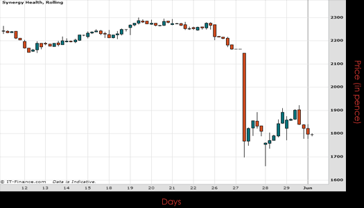 Synergy Health PLC Chart June 2015