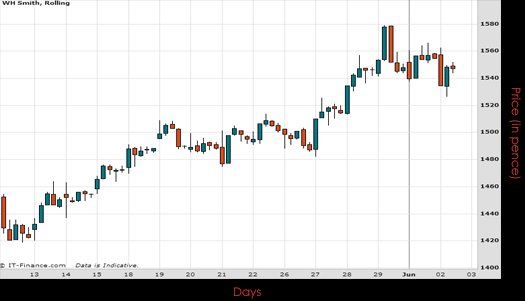 WH Smith PLC Chart June 2015