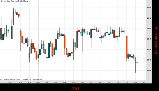 Premier Farnell PLC Chart June 2015