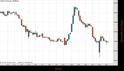 Serco Group PLC Chart June 2015