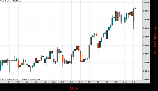 Ted Baker PLC Chart October 2015