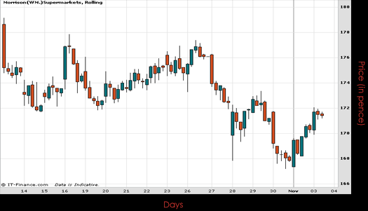 Morrison Supermarkets PLC Chart November