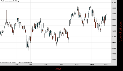 Astra Zeneca PLC Chart February 2nd