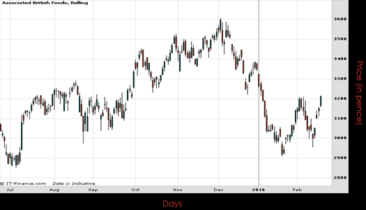 Associated British Foods Chart February 2016