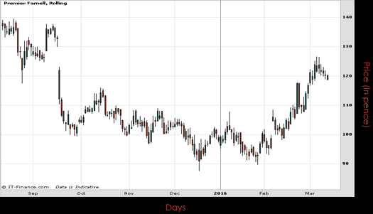 Premier Farnell PLC Chart March 2016