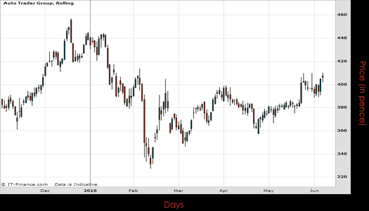 Auto Trader Group PLC Chart June 2016 Spreadex Financial Spread Betting