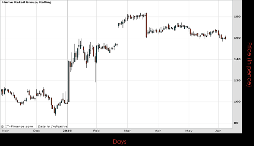 Home Retail Group PLC Chart June 2016 Spreadex Financial Spread Betting