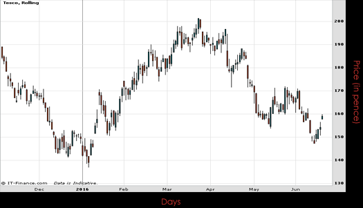 Tesco PLC Chart June 2016 Spreadex Financial Spread Betting
