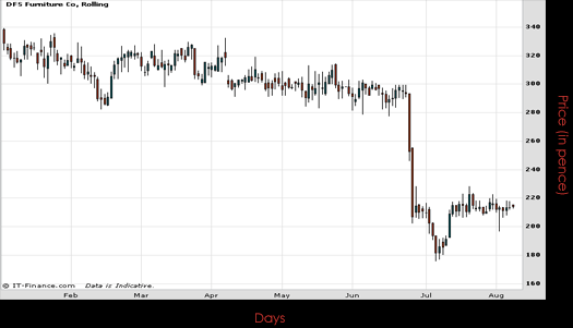 DFS Furniture PLC Chart August 2016 Spreadex Financial Spread Betting