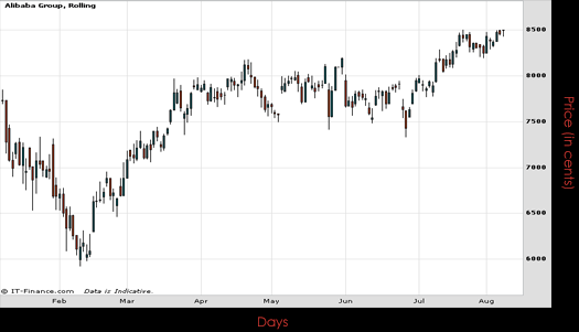 Alibaba Group Holdings Ltd Chart August 2016 Spreadex Financial Spread Betting