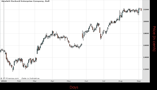 Hewlett Packard Enterprise Co Chart September 2016 Spreadex Financial Spread Betting