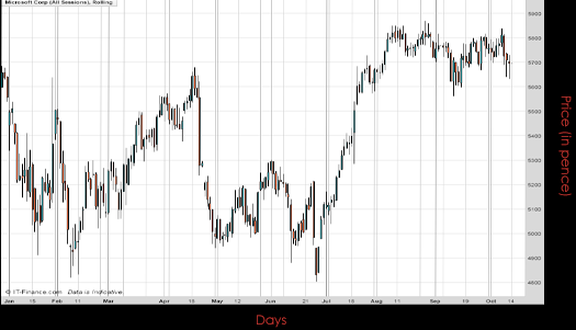 Microsoft Corp Chart October 2016 Spreadex Financial Spread Betting
