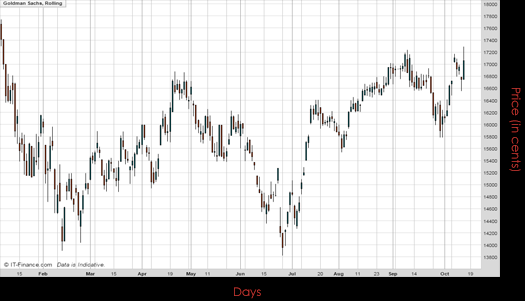 Goldman Sachs Group Inc Chart October 2016 Spreadex Financial Spread Betting