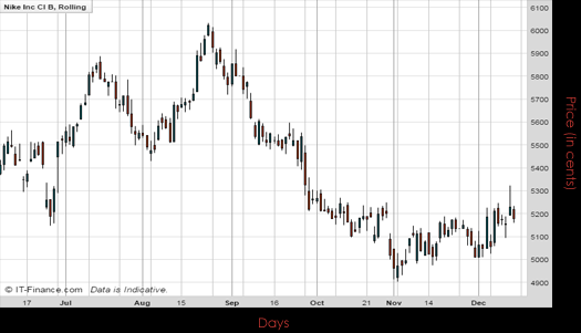 Nike Inc Chart 2016 Spreadex Financial Spread Betting