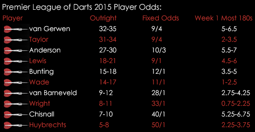 Premier League Of Darts Outright Index Etc