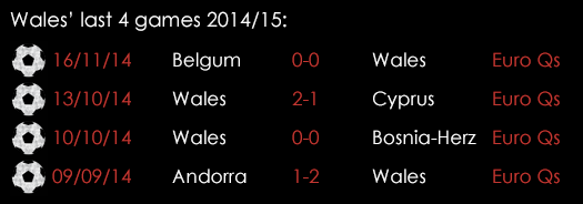 Wales Last 6 Games March 26th