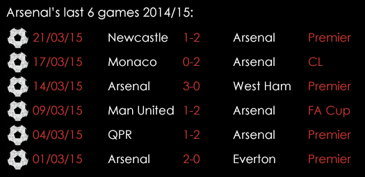 Arsenal Last 6 Games 2nd April