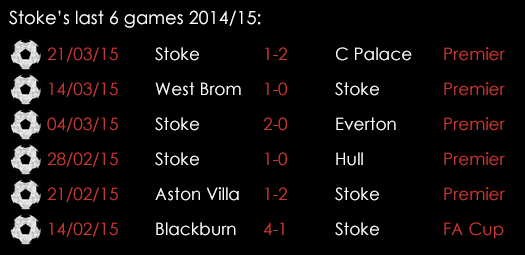 Stoke Last 6 Games 2nd March