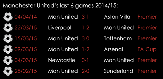 Manchester United Last 6 Games 10th April